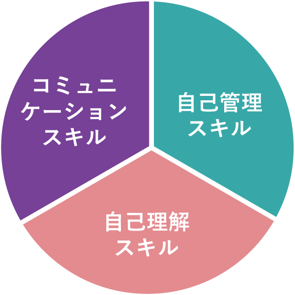 ３つのスキル